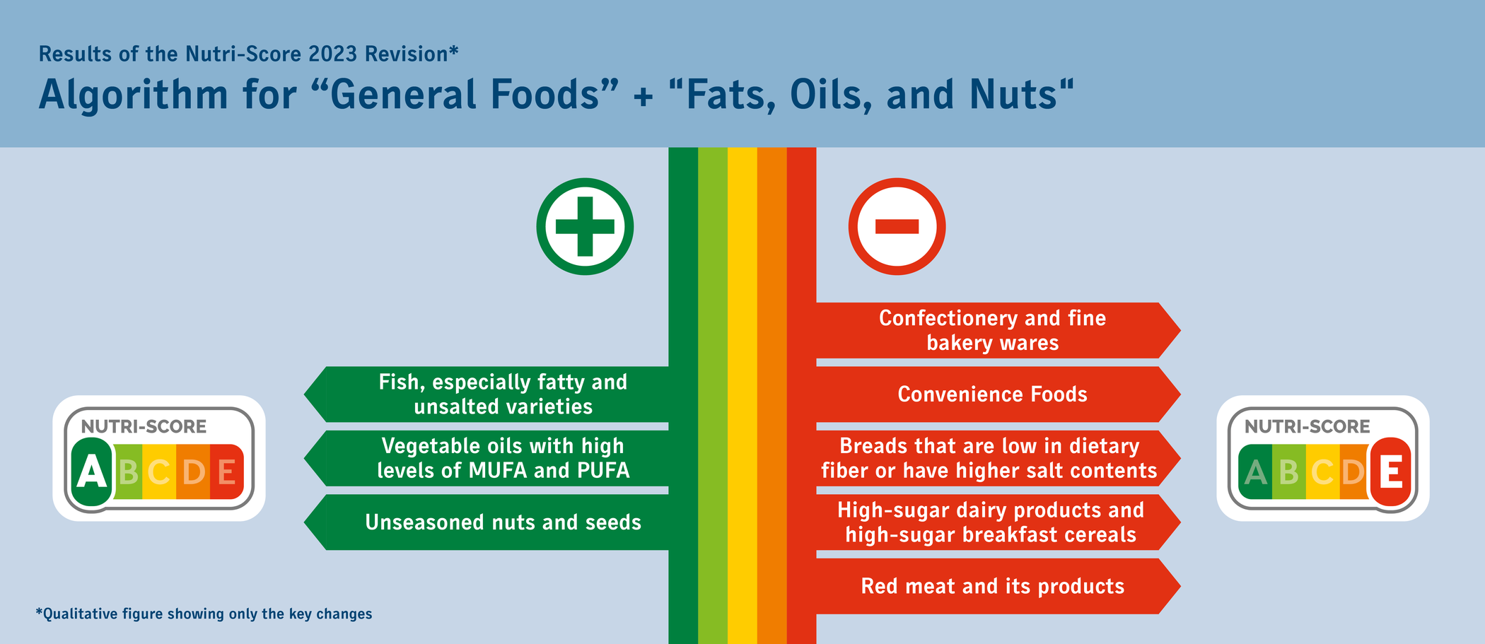 Representa resumidamente as alterações de 2023 no algoritmo para a categoria de alimentos